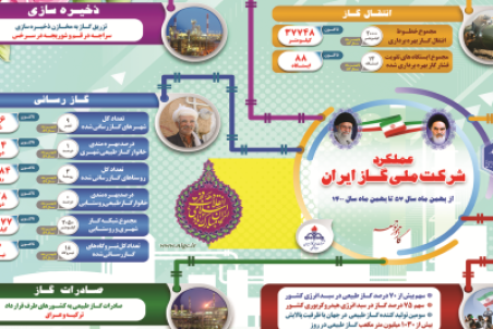 عملکرد شرکت ملی گاز ایران از بهمن ماه سال ۵۷ تا بهمن ماه سال۱۴۰۰