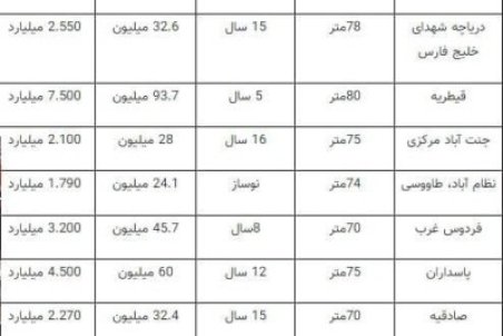 آپارتمان‌های ۷۰ تا ۸۰ متری پایتخت چند؟