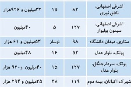 مظنه آپارتمان‌های مسکونی در منطقه پنج تهران
